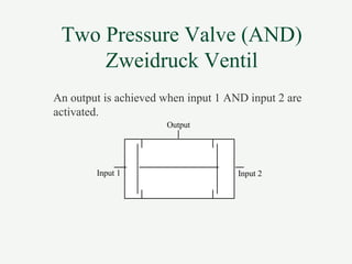Two Pressure Valve (AND)
Zweidruck Ventil
Input 1 Input 2
Output
An output is achieved when input 1 AND input 2 are
activated.
 