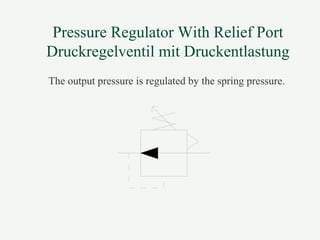 Pressure Regulator With Relief Port
Druckregelventil mit Druckentlastung
The output pressure is regulated by the spring pressure.
 