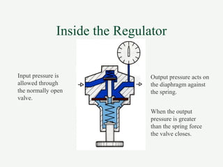 Inside the Regulator
Output pressure acts on
the diaphragm against
the spring.
Input pressure is
allowed through
the normally open
valve.
When the output
pressure is greater
than the spring force
the valve closes.
 