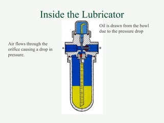 Inside the Lubricator
Air flows through the
orifice causing a drop in
pressure.
Oil is drawn from the bowl
due to the pressure drop
 