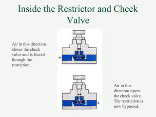 Inside the Restrictor and Check
Valve
Air in this direction
closes the check
valve and is forced
through the
restriction.
Air in this
direction opens
the check valve.
The restriction is
now bypassed.
 