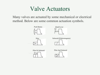 Valve Actuators
Push Button Hand Lever
Pilot Solenoid (Elektromagnete)
Pilot Or Solenoid Pilot And Solenoid
Many valves are actuated by some mechanical or electrical
method. Below are some common actuation symbols.
 