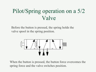 Pilot/Spring operation on a 5/2
Valve
Before the button is pressed, the spring holds the
valve spool in the spring position.
When the button is pressed, the button force overcomes the
spring force and the valve switches position.
 