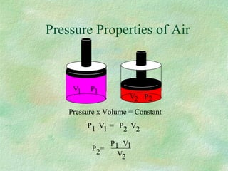 Pressure Properties of Air
P
V P
Pressure x Volume = Constant
V P
V = P V1 21 2
1 1
2 2
P
V
P =
V1 1
2
2
 