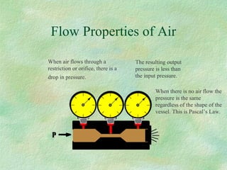 Flow Properties of Air
When air flows through a
restriction or orifice, there is a
drop in pressure.
The resulting output
pressure is less than
the input pressure.
When there is no air flow the
pressure is the same
regardless of the shape of the
vessel. This is Pascal’s Law.
PPPP
 