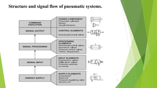 Pneumatic System Overview PNEUMATIC SYSTEMS.pptx