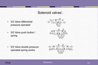 11
Pneumatics 11
TPM
Solenoid valves’.
• 3/2 Valve differential
pressure operated
• 5/2 Valve push button /
spring
• 5/3 Valve double pressure
operated spring centre
1
2
4
5 3
14 12
1
2
4
5 3
1
2
3
12 10
 