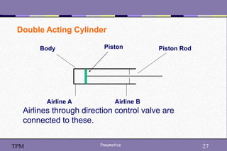 27
Pneumatics 27
TPM
Double Acting Cylinder
Body Piston Rod
Airline A Airline B
Airlines through direction control valve are
connected to these.
Piston
 