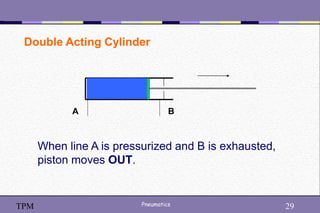 29
Pneumatics 29
TPM
Double Acting Cylinder
A B
When line A is pressurized and B is exhausted,
piston moves OUT.
 