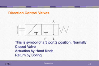 36
Pneumatics 36
TPM
Direction Control Valves
P S
A
This is symbol of a 3 port 2 position, Normally
Closed Valve
Actuation by Hand Knob
Return by Spring
 