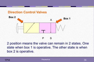 38
Pneumatics 38
TPM
Direction Control Valves
P S
2 position means the valve can remain in 2 states. One
state when box 1 is operative. The other state is when
box 2 is operative.
A
Box 1
Box 2
 