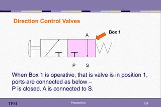 39
Pneumatics 39
TPM
Direction Control Valves
P S
When Box 1 is operative, that is valve is in position 1,
ports are connected as below –
P is closed. A is connected to S.
A
Box 1
 