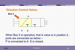 40
Pneumatics 40
TPM
Direction Control Valves
P S
When Box 2 is operative, that is valve is in position 2,
ports are connected as below –
P is connected to A. S is closed.
A
Box 2
 