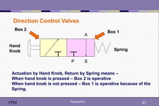 42
Pneumatics 42
TPM
Direction Control Valves
P S
A
Actuation by Hand Knob, Return by Spring means –
When hand knob is pressed – Box 2 is operative
When hand knob is not pressed – Box 1 is operative because of the
Spring.
Box 1
Box 2
Spring
Hand
Knob
 