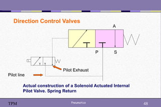 48
Pneumatics 48
TPM
Direction Control Valves
P S
A
T
T
Pilot line
Pilot Exhaust
Actual construction of a Solenoid Actuated Internal
Pilot Valve. Spring Return
 