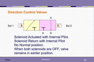 49
Pneumatics 49
TPM
Direction Control Valves
P S
A
Solenoid Actuated with Internal Pilot.
Solenoid Return with Internal Pilot
No Normal position.
When both solenoids are OFF, valve
remains in earlier position.
Sol 1 Sol 2
 