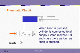 51
Pneumatics 51
TPM
Pneumatic Circuit
When knob is pressed,
cylinder is connected to air
supply. Piston moves OUT
and stays there as long as
knob is pressed.
Supply
 
