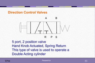 53
Pneumatics 53
TPM
P
R S
A B
5 port, 2 position valve
Hand Knob Actuated, Spring Return
This type of valve is used to operate a
Double Acting cylinder
Direction Control Valves
 
