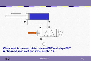 55
Pneumatics 55
TPM
When knob is pressed, piston moves OUT and stays OUT
Air from cylinder front end exhausts thru’ R.
A B
P Q
R
 