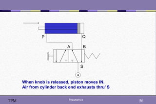 56
Pneumatics 56
TPM
When knob is released, piston moves IN.
Air from cylinder back end exhausts thru’ S
A B
P Q
S
 