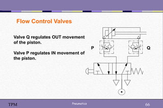 66
Pneumatics 66
TPM
Flow Control Valves
Valve Q regulates OUT movement
of the piston.
Valve P regulates IN movement of
the piston.
P Q
 