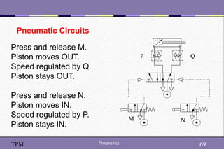 69
Pneumatics 69
TPM
Manual control
M N
P Q
Pneumatic Circuits
Press and release M.
Piston moves OUT.
Speed regulated by Q.
Piston stays OUT.
Press and release N.
Piston moves IN.
Speed regulated by P.
Piston stays IN.
 