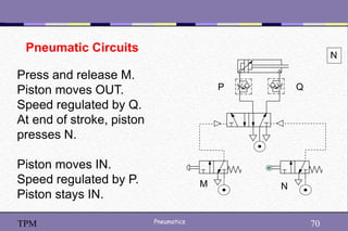 70
Pneumatics 70
TPM
Manual control
M N
P Q
Pneumatic Circuits
Press and release M.
Piston moves OUT.
Speed regulated by Q.
At end of stroke, piston
presses N.
Piston moves IN.
Speed regulated by P.
Piston stays IN.
N
 