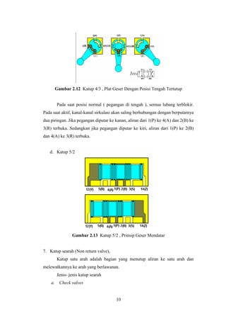 Gambar 2.12 Katup 4/3 , Plat Geser Dengan Posisi Tengah Tertutup
Pada saat posisi normal ( pegangan di tengah ), semua lubang terblokir.
Pada saat aktif, kanal-kanal sirkulasi akan saling berhubungan dengan berputarnya
dua piringan. Jika pegangan diputar ke kanan, aliran dari 1(P) ke 4(A) dan 2(B) ke
3(R) terbuka. Sedangkan jika pegangan diputar ke kiri, aliran dari 1(P) ke 2(B)
dan 4(A) ke 3(R) terbuka.
d. Katup 5/2
Gambar 2.13 Katup 5/2 , Prinsip Geser Mendatar
7. Katup searah (Non return valve),
Katup satu arah adalah bagian yang menutup aliran ke satu arah dan
melewatkannya ke arah yang berlawanan.
Jenis- jenis katup searah
a. Check valves
10
 