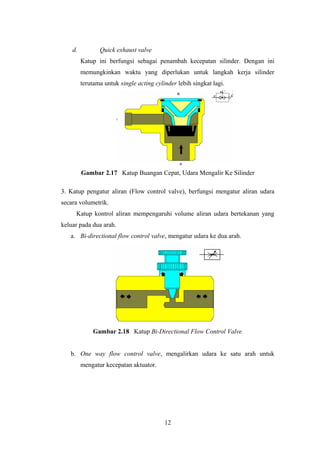 d. Quick exhaust valve
Katup ini berfungsi sebagai penambah kecepatan silinder. Dengan ini
memungkinkan waktu yang diperlukan untuk langkah kerja silinder
terutama untuk single acting cylinder lebih singkat lagi.
Gambar 2.17 Katup Buangan Cepat, Udara Mengalir Ke Silinder
3. Katup pengatur aliran (Flow control valve), berfungsi mengatur aliran udara
secara volumetrik.
Katup kontrol aliran mempengaruhi volume aliran udara bertekanan yang
keluar pada dua arah.
a. Bi-directional flow control valve, mengatur udara ke dua arah.
Gambar 2.18 Katup Bi-Directional Flow Control Valve
b. One way flow control valve, mengalirkan udara ke satu arah untuk
mengatur kecepatan aktuator.
12
 