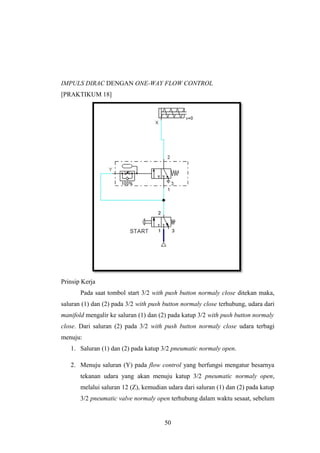IMPULS DIRAC DENGAN ONE-WAY FLOW CONTROL
[PRAKTIKUM 18]
Prinsip Kerja
Pada saat tombol start 3/2 with push button normaly close ditekan maka,
saluran (1) dan (2) pada 3/2 with push button normaly close terhubung, udara dari
manifold mengalir ke saluran (1) dan (2) pada katup 3/2 with push button normaly
close. Dari saluran (2) pada 3/2 with push button normaly close udara terbagi
menuju:
1. Saluran (1) dan (2) pada katup 3/2 pneumatic normaly open.
2. Menuju saluran (Y) pada flow control yang berfungsi mengatur besarnya
tekanan udara yang akan menuju katup 3/2 pneumatic normaly open,
melalui saluran 12 (Z), kemudian udara dari saluran (1) dan (2) pada katup
3/2 pneumatic valve normaly open terhubung dalam waktu sesaat, sebelum
50
 