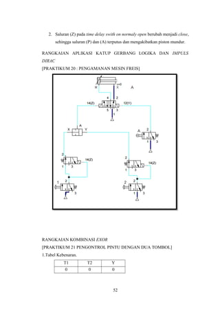 2. Saluran (Z) pada time delay swith on normaly open berubah menjadi close,
sehingga saluran (P) dan (A) terputus dan mengakibatkan piston mundur.
RANGKAIAN APLIKASI KATUP GERBANG LOGIKA DAN IMPULS
DIRAC
[PRAKTIKUM 20 : PENGAMANAN MESIN FREIS]
RANGKAIAN KOMBINASI EXOR
[PRAKTIKUM 21 PENGONTROL PINTU DENGAN DUA TOMBOL]
1.Tabel Kebenaran.
T1 T2 Y
0 0 0
52
 