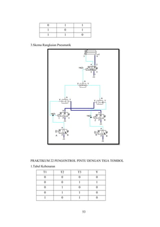 0 1 1
1 0 1
1 1 0
3.Skema Rangkaian Pneumatik
PRAKTIKUM 22 PENGONTROL PINTU DENGAN TIGA TOMBOL
1.Tabel Kebenaran
T1 T2 T3 Y
0 0 0 0
0 0 1 1
0 1 0 0
0 1 1 0
1 0 1 0
53
 