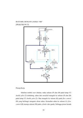 BI-STABIL DENGAN LAGIKA “OR”
[PRAKTIKUM 23]
Prinsip Kerja
Sebelum tombol start ditakan, maka saluran (P) dan (B) pada katup 5/2
double pilot (2) terhubung, udara dari manifold mengalir ke saluran (P) dan (B)
pada katup 5/2 double pilot (2). Dan mengalir ke saluran (K) pada flow control
(B) yang berfungsi mengatur aliran udara. Kemudian udara ke saluran (L) flow
control (B) menuju saluran (M) pada cylinder aksi ganda. Sehingga piston berada
55
 