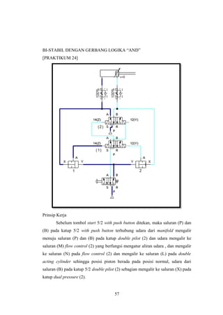 BI-STABIL DENGAN GERBANG LOGIKA “AND”
[PRAKTIKUM 24]
Prinsip Kerja
Sebelum tombol start 5/2 with push button ditekan, maka saluran (P) dan
(B) pada katup 5/2 with push button terhubung udara dari manifold mengalir
menuju saluran (P) dan (B) pada katup double pilot (2) dan udara mengalir ke
saluran (M) flow control (2) yang berfungsi mengatur aliran udara , dan mengalir
ke saluran (N) pada flow control (2) dan mengalir ke saluran (L) pada double
acting cylinder sehingga posisi piston berada pada posisi normal, udara dari
saluran (B) pada katup 5/2 double pilot (2) sebagian mengalir ke saluran (X) pada
katup dual pressure (2).
57
 