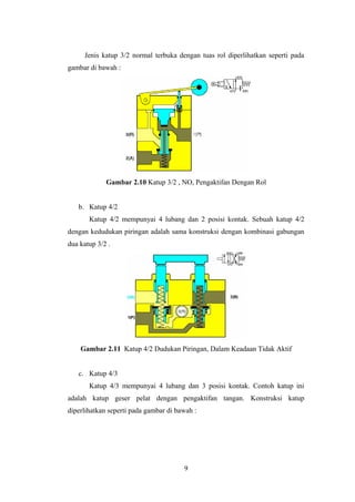 Jenis katup 3/2 normal terbuka dengan tuas rol diperlihatkan seperti pada
gambar di bawah :
Gambar 2.10 Katup 3/2 , NO, Pengaktifan Dengan Rol
b. Katup 4/2
Katup 4/2 mempunyai 4 lubang dan 2 posisi kontak. Sebuah katup 4/2
dengan kedudukan piringan adalah sama konstruksi dengan kombinasi gabungan
dua katup 3/2 .
Gambar 2.11 Katup 4/2 Dudukan Piringan, Dalam Keadaan Tidak Aktif
c. Katup 4/3
Katup 4/3 mempunyai 4 lubang dan 3 posisi kontak. Contoh katup ini
adalah katup geser pelat dengan pengaktifan tangan. Konstruksi katup
diperlihatkan seperti pada gambar di bawah :
9
 