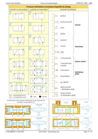 Lycée Lislet Geoffroy Cours sur la pneumatique 2TSELEC, 2004 – 2005
L.ISAMBERT, 22/04/2005 Nom fichier : pneumatique.doc Page 13 / 18
Normalisation des principaux distributeurs et des dispositifs de
pilotages correspondants [1]
[1] [1]
 