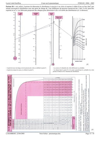 Lycée Lislet Geoffroy Cours sur la pneumatique 2TSELEC, 2004 – 2005
L.ISAMBERT, 22/04/2005 Nom fichier : pneumatique.doc Page 15 / 18
Facteur Kv : très utilisé, il permet de déterminer le distributeur à associer à un vérin et exprime le débit d’eau en litre (dm3
) par
minute traversant le distributeur sous une perte de charge de 1 bar (différence de pression amont/aval de 1 bar). Le Kv peut être
exprimé en m3
/s. Les fabricants proposent des abaques pour déterminer le Kv et la taille des distributeurs (cf. ci-dessous).
- A partir du taux de charge et de la pression du vérin, on définit le point Y.
- A partir du temps de course, on obtient le point X.
- La course et le diamètre du vérin définissent sa cylindrée.
- La droite liant le point X et le point caractérisant la cylindrée du vérin
permet d’obtenir le Kv minimum du distributeur.
[8]
[8]
 