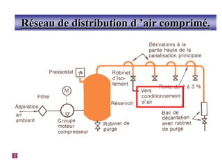 1
Réseau de distribution d ’air comprimé.
 