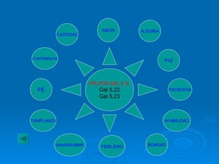 CASTIDAD AMOR MANSEDUMBRE BONDAD AFABILIDAD FIDELIDAD CONTINENCIA PACIENCIA PAZ FE ALEGRÍA TEMPLANZA FRUTOS DEL E.S. Gal 5,22 Gal 5,23 