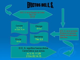 EFECTOS DEL E. S. El E. S. es el Espíritu de Cristo Flp 1,19 Gl 4,6 El E. S. de la promesa  Produce un principio  Interior de vida nueva Que Dios: Concede : Lc 11,3;  Jn 3,34; 14,16 Envía: Gl 4,6 Otorga: Gl 3,5 Derrama:   Tito 3,5 El E. S. significa fuerza divina  Carismática que actúa. Jc 3,10; 11,29 2 Cro 20,14-15 