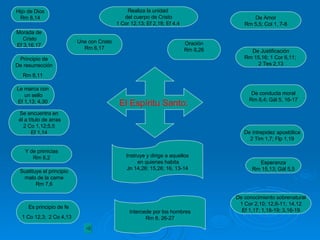 El Espíritu Santo:   Hijo de Dios Rm 8,14 Morada de Cristo Ef 3,16.17 Principio de De resurrección Rm 8,11   Le marca con un sello Ef 1,13; 4,30 Se encuentra en él a título de arras 2 Co 1,12;5,5 Ef 1,14 Y de primicias Rm 8,2 Es principio de fe 1 Co 12,3;   2 Co 4,13   Sustituye el principio malo de la carne Rm 7,6 De conocimiento sobrenatural 1 Cor 2,10; 12,8-11; 14,12 Ef 1,17; 1,18-19; 3,16-19 De Amor Rm 5,5; Col 1, 7-8 De Justificación Rm 15,16; 1 Cor 6,11;  2 Tes 2,13 De conducta moral Rm 8,4; Gál 5, 16-17 De intrepidez apostólica 2 Tim 1,7; Flp 1,19 Esperanza Rm 15,13; Gál 5,5 Une con Cristo Rm 6,17 Oración Rm 8,26 Realiza la unidad  del cuerpo de Cristo 1 Cor 12,13; Ef 2,18; Ef 4,4   Instruye y dirige a aquellos en quienes habita Jn 14,26; 15,26; 16, 13-14 Intercede por los hombres Rm 8, 26-27 