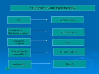 2. EL ESPÍRITU SANTO. PROFETIZACIÓN A.T Ez 36,27; Jl 3,1-2 Con relación al  Bautismo de Jesucristo Is 11,2; 42,1; 61,1 Con relación a la Iglesia Jl 3,1 Jesús profetiza la misión del E. S. Jn 14,26; 15,26; 16,7 Venida del E. S. Hch 1,8 
