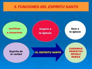 5. FUNCIONES DEL ESPÍRITU SANTO Espíritu de  la verdad   Inspira a  la Iglesia   sustituye  a Jesucristo   Guía a  la Iglesia   CARISMAS PROFETAS REVELA RUEGA EL ESPÍRITU SANTO 
