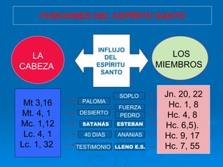 FUNCIONES DEL ESPÍRITU SANTO LA  CABEZA  LOS MIEMBROS   INFLUJO DEL  ESPÍRITU  SANTO Mt 3,16 Mt. 4, 1  Mc. 1,12 Lc. 4, 1 Lc. 1, 32   Jn. 20, 22 Hc. 1, 8  Hc. 4, 8  Hc. 6,5).  Hc. 9, 17  Hc. 7, 55   PALOMA DESIERTO SATANÁS 40 DIAS TESTIMONIO  SOPLO FUERZA PEDRO ESTEBAN ANANIAS LLENO E.S. 