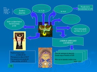 En la función de abogado, maestro. Jn 1, 16. 26 FINES DEL  ESPÌRITU SANTO Suceder a Jesucristo.   Dar testimonio de  Jesucristo a los Apóstoles. Jn 15,26 Corregir los vicios de los hombres. Jn 16,8 Pecado de la  Incredulidad Jn 8,26 convencerles de ellos. Jn 8,46;  Jn. 14, 23 y 15, 22   Y de la victoria ganada  por Cristo.   Jn 12,31 Asistir a su Iglesia hasta el final de los tiempos. Jn 14,16   DESPUÈS DE LA  ASCENCIÓN Vendrá el Espíritu Santo Jn 14,16;15,26; 16,7 .   Permanecerá en ellos. Jn 14,16-17 Les convertirá en la morada del Padre y del Hijo.   Jn 14,20-23 LA MISIÓN DEL ESPÍRITU SANTO A LOS APÓSTOLES  Para dar testimonio de Jesucristo (Cuando venga el Paráclito . Jn 15,16) Para que los Apóstoles también lo den.     Hch 1,8 