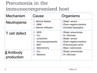 Pneumonia in the
immunocompromised host
Mechanism       Cause                    Organisms
                 Marrow Aplasia         Staph. aureus
Neutropenia      AMM                    Gram negative bacteria
                 Marrow infiltration    Candida/ Aspergillus
                   AIDS                 Strept. pneumoniae
T cell defect      CLL                  H. influinzae
                   Lymphoma             Staph. aureus
                   Immunosuppressants   Gram negative bacteria
                   BMT                  Pneumocystis carinii
                   Splenectomy          Myco. tuberculosis
                   CLL                  Strept. pneumoniae
 Antibody          Myeloma              H. influinzae
production


                                               2-Nov-12
 