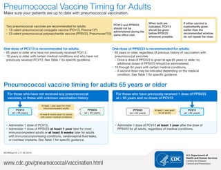 Pneumococcal Vaccine Timing for Adults
Make sure your patients are up to date with pneumococcal vaccination.
Two pneumococcal vaccines are recommended for adults:
‚
‚ 13-valent pneumococcal conjugate vaccine (PCV13, Prevnar13®
)
‚
‚ 23-valent pneumococcal polysaccharide vaccine (PPSV23, Pneumovax®
23)
PCV13 and PPSV23
should not be
administered during the
same office visit.
When both are
indicated, PCV13
should be given
before PPSV23
whenever possible.
If either vaccine is
inadvertently given
earlier than the
recommended window,
do not repeat the dose.
One dose of PCV13 is recommended for adults:
‚
‚ 65 years or older who have not previously received PCV13.
‚
‚ 19 years or older with certain medical conditions and who have not
previously received PCV13. See Table 1 for specific guidance.
One dose of PPSV23 is recommended for adults:
‚ 65 years or older, regardless of previous history of vaccination with
pneumococcal vaccines.
– Once a dose of PPSV23 is given at age 65 years or older, no
additional doses of PPSV23 should be administered.
‚ 19 through 64 years with certain medical conditions.
– A second dose may be indicated depending on the medical
condition. See Table 1 for specific guidance.
Pneumococcal vaccine timing for adults 65 years or older
For those who have not received any pneumococcal
vaccines, or those with unknown vaccination history
PCV13
(at ≥ 65 years)
At least 1 year apart for most
immunocompetent adults
At least 8 weeks apart for adults
with certain medical conditions
PPSV23
(at ≥ 65 years)
‚
‚ Administer 1 dose of PCV13.
‚
‚ Administer 1 dose of PPSV23 at least 1 year later for most
immunocompetent adults or at least 8 weeks later for adults
with immunocompromising conditions, cerebrospinal fluid leaks,
or cochlear implants. See Table 1 for specific guidance.
For those who have previously received 1 dose of PPSV23
at ≥ 65 years and no doses of PCV13
PPSV23
(at ≥ 65 years)
At least 1 year apart
for all adults
PCV13
(at ≥ 65 years)
‚
‚ Administer 1 dose of PCV13 at least 1 year after the dose of
PPSV23 for all adults, regardless of medical conditions.
www.cdc.gov/pneumococcal/vaccination.html
NCIRDig410 | 11.30.2015
U.S. Department of
Health and Human Services
Centers for Disease
Control and Prevention
 
