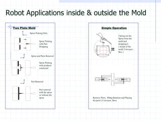 Robot Applications inside & outside the Mold 
Two Plate Mold 
Sprue Picking Only 
Sprue and Parts RemovalPart RemovalSprue Picking with Part Dropping 
Sprue Picking with products connected 
Part removal with the sprue or without the sprue 
Simple OperationTaking out the Sprue from the mold and dropping it. ( Inside of the mold, Conveyor , Box ) 
Remove Parts, 90deg Rotation and Placing the parts ( Conveyor, Box)  