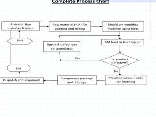 Complete Process Chart Yes No Raw material (RM) for coloring and mixing Arrival of Raw materials & mould Mould on moulding machine using hoist RM feed to the Hopper Moulded components for finishing Sprue & defectives to granulator Component package and storage Dispatch of Component Start End Is product defective?  