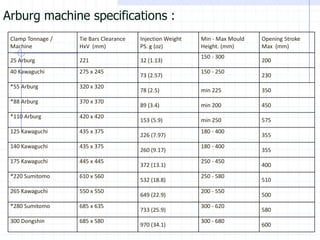 Arburg machine specifications : 
Clamp Tonnage / Machine 
Tie Bars ClearanceHxV(mm) 
Injection WeightPS. g (oz) 
Min -Max Mould Height. (mm) 
Opening Stroke Max (mm) 
25 Arburg 
221 
32 (1.13) 
150 -300 
200 
40 Kawaguchi 
275 x 245 
73 (2.57) 
150 -250 
230 
*55 Arburg 
320 x 320 
78 (2.5) 
min 225 
350 
*88 Arburg 
370 x 370 
89 (3.4) 
min 200 
450 
*110 Arburg 
420 x 420 
153 (5.9) 
min 250 
575 
125 Kawaguchi 
435 x 375 
226 (7.97) 
180 -400 
355 
140 Kawaguchi 
435 x 375 
260 (9.17) 
180 -400 
355 
175 Kawaguchi 
445 x 445 
372 (13.1) 
250 -450 
400 
*220 Sumitomo 
610 x 560 
532 (18.8) 
250 -580 
510 
265 Kawaguchi 
550 x 550 
649 (22.9) 
200 -550 
500 
*280 Sumitomo 
685 x 635 
733 (25.9) 
300 -620 
580 
300 Dongshin 
685 x 580 
970 (34.1) 
300 -680 
600  